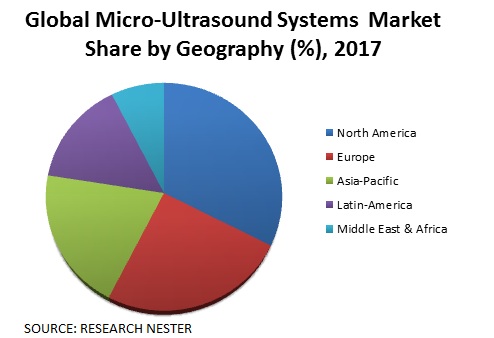 Micro-Ultrasound Systems Market share
